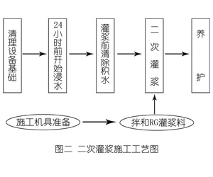 永嘉灌浆料施工工艺—文字完整版